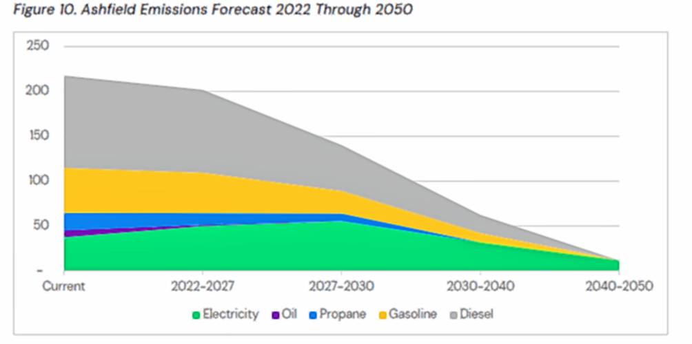 A graph from the Ashfield Municipal Decarbonization Roadmap shows the town’s goals for reducing fossil fuel use.